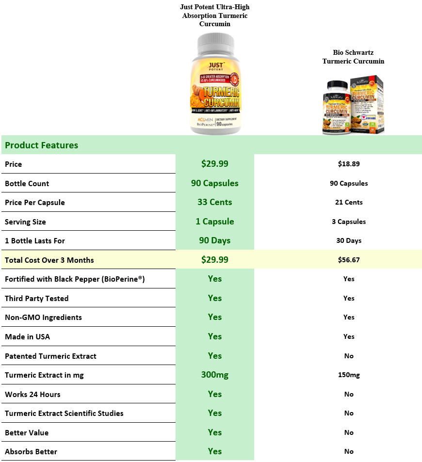 Just Potent Ultra-High Absorption Turmeric Curcumin vs Bio Schwartz Turmeric Curcumin