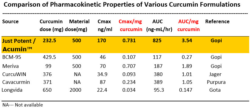 Pharmacokinetic Properties of Patented Turmeric Curcumin